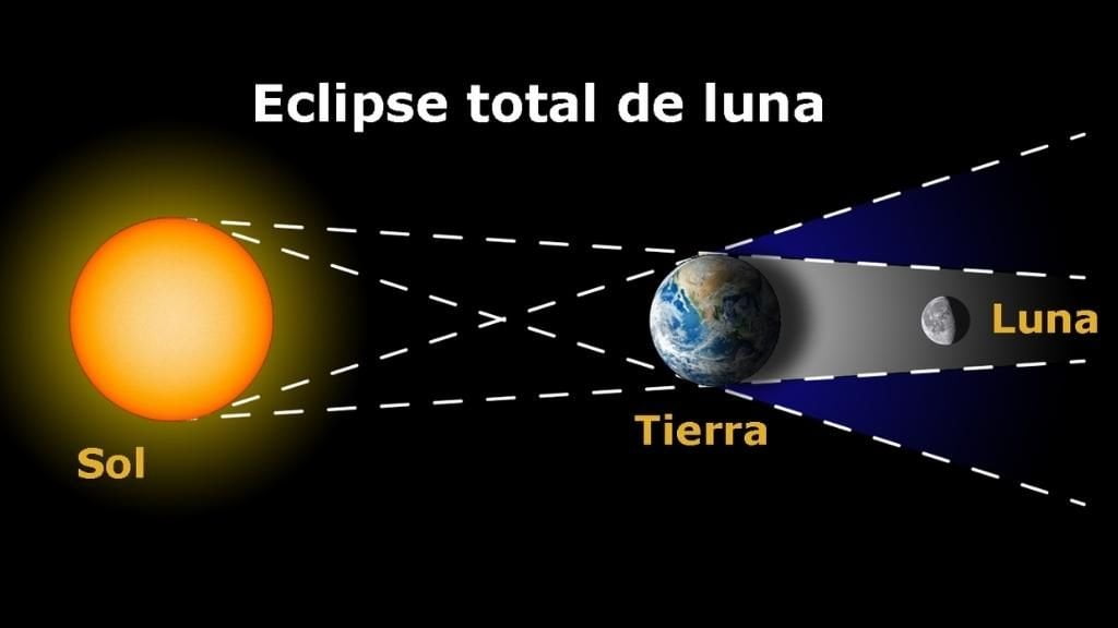 Imagen descriptiva y educativa de cómo es un eclipse total lunar. Imagen de un eclipse lunar total en el que se ve como la Luna está en la denominada zona de umbra y no le alcanza la luz solar porque la Tierra está de por medio.
