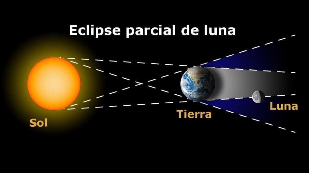 Imagen de un eclipse lunar parcial en el que se ve como una parte de la Luna está en la denominada zona de umbra y otra en la de penumbra.