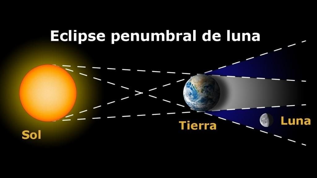 Imagen de un eclipse lunar penumbral en el que se ve como una parte de la Luna está completamente en la denominada zona de penumbra.
