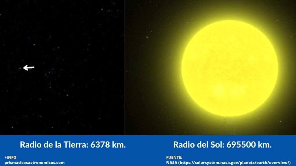 Imagen comparativa del tamaño a escala real entre la Tierra y el Sol. Fuente origina de los datos y de la imagen: la NASA. Hace referencia a la pregunta: ¿Cuántas veces es más grande el Sol que la Tierra?