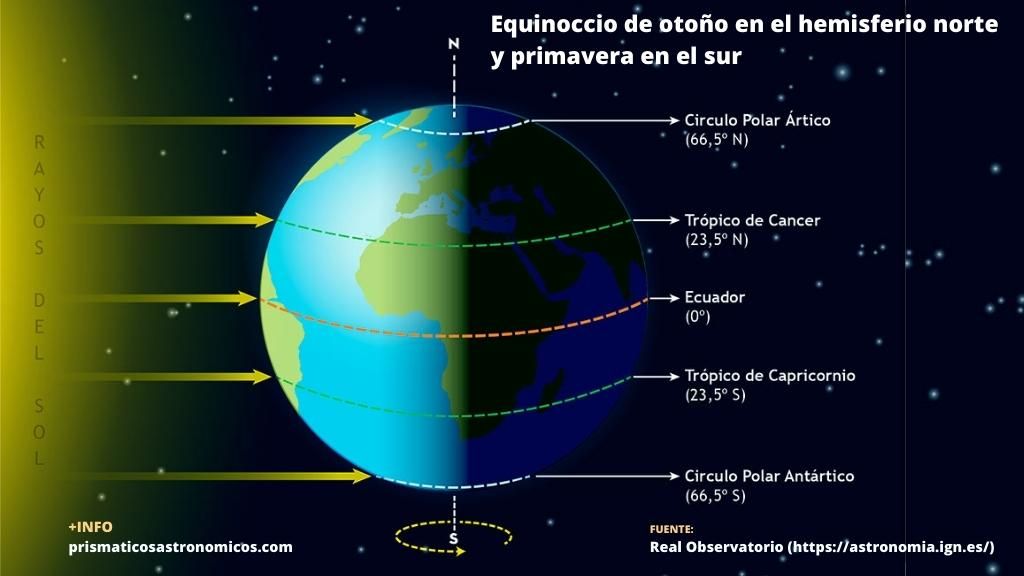 Esquema gráfico donde se ve un dibujo del planeta Tierra y se explica cómo es el equinoccio otoñal.