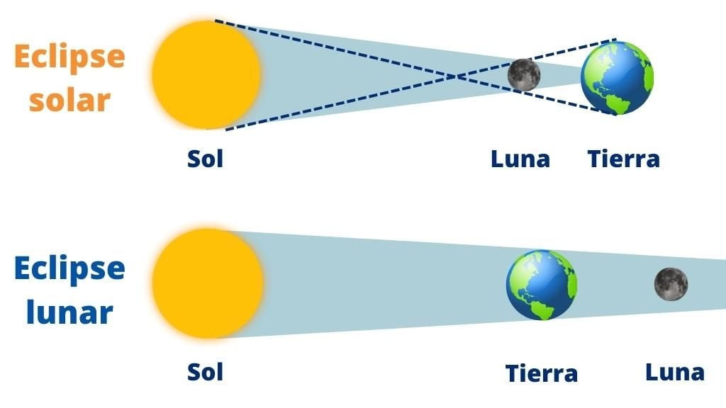 Dibujo con los esquemas de un eclipse de Sol y un eclipse de Luna para poder ver las diferencias entre ambos.