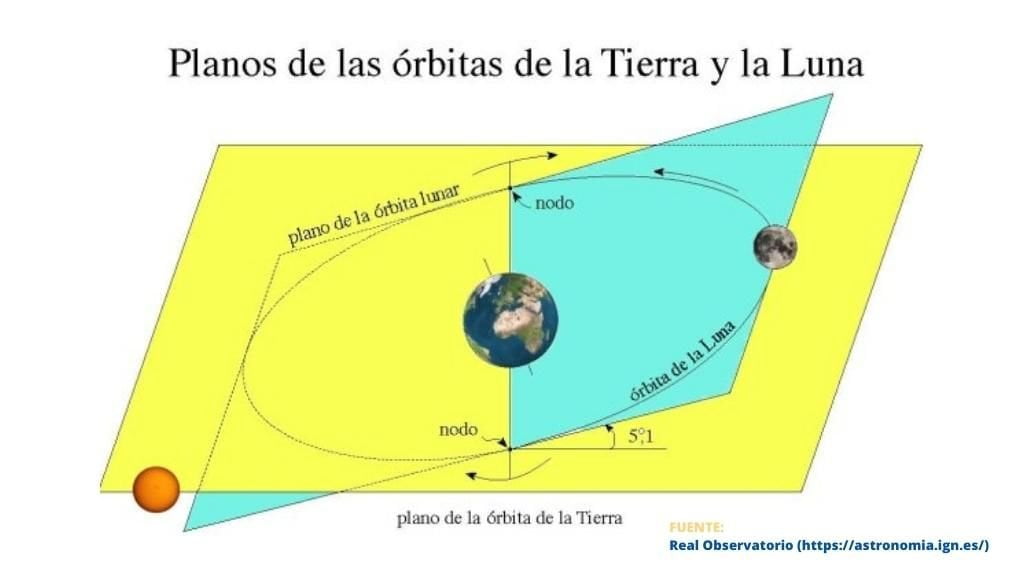 Imagen explicativa de ign.es sobre los planos de las órbitas de la Tierra y la Luna y su impacto en los eclipses.