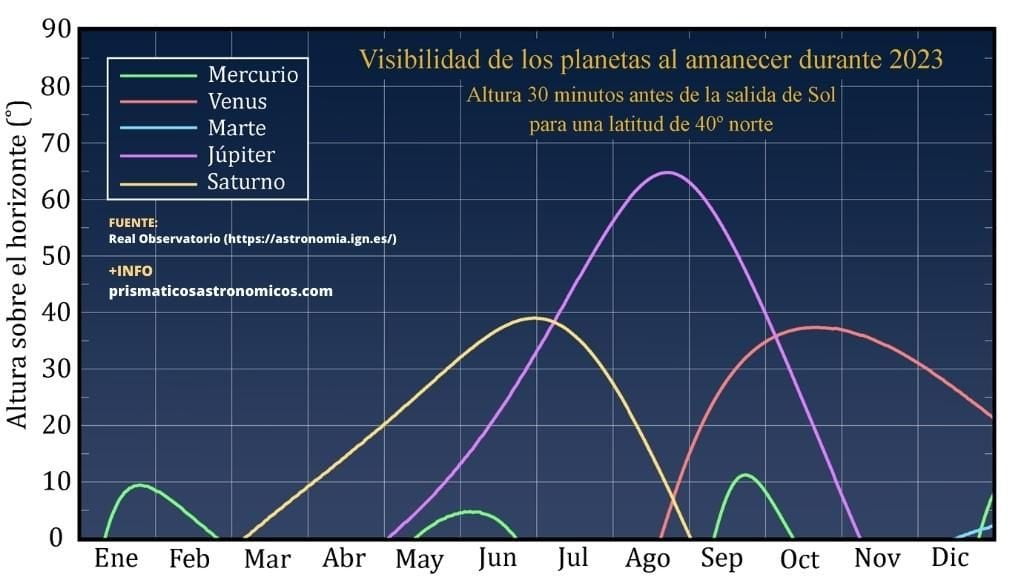 Imagen gráfica con la visibilidad de los planetas al amanecer, en 2023.