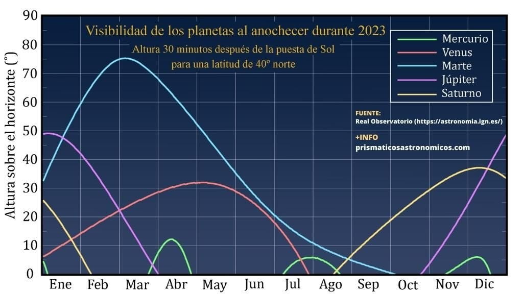 Imagen gráfica con la visibilidad de los planetas al anochecer, en 2023.