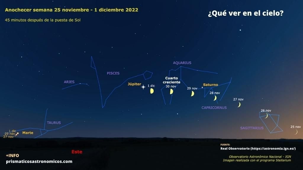 Imagen sobre qué planetas y eventos astronómicos son visibles la ultima semana de noviembre de 2022 al anochecer.