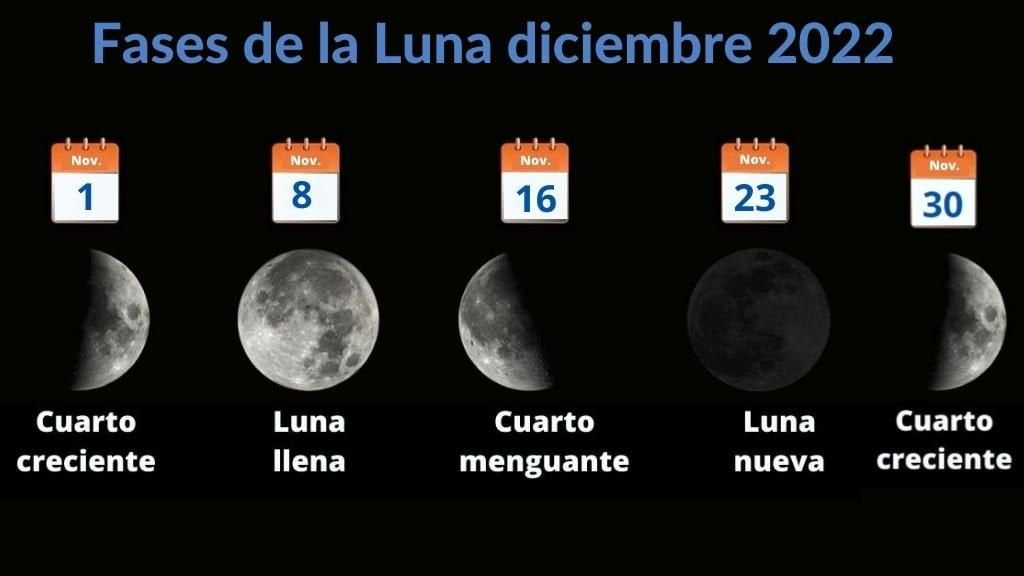 Imagen gráfica con fotos de las 4 fases de la Luna y el día del mes de diciembre de 2022 en el que estarán en esa fase. Y que responde la pregunta: ¿cómo está la luna hoy?