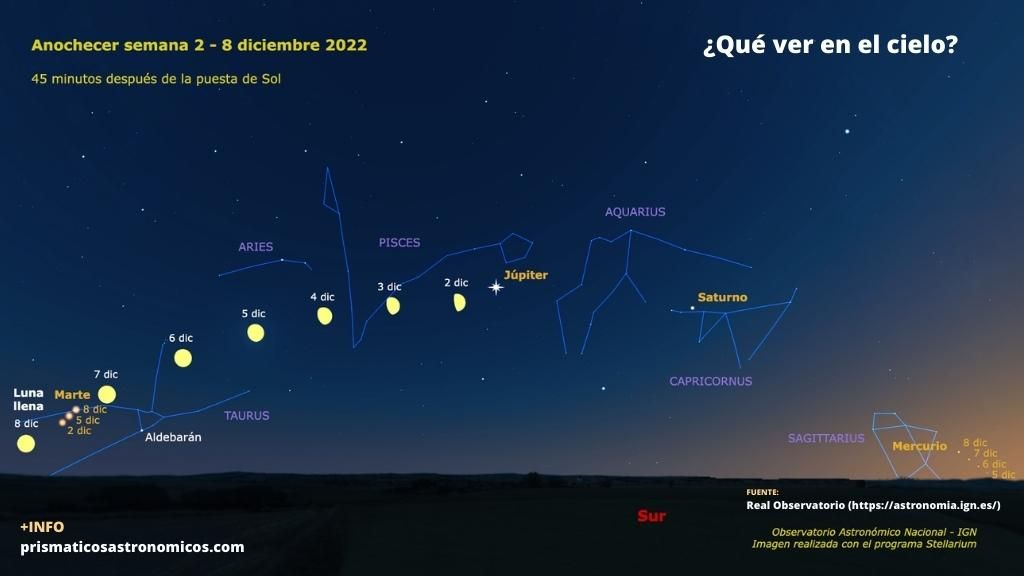 Imagen sobre qué planetas y eventos astronómicos son visibles la primera semana de diciembre de 2022 al anochecer.