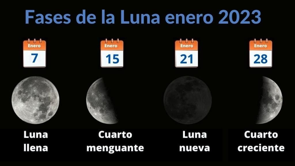 Imagen esquemática con las 4 fases de la Luna en enero de 2023.