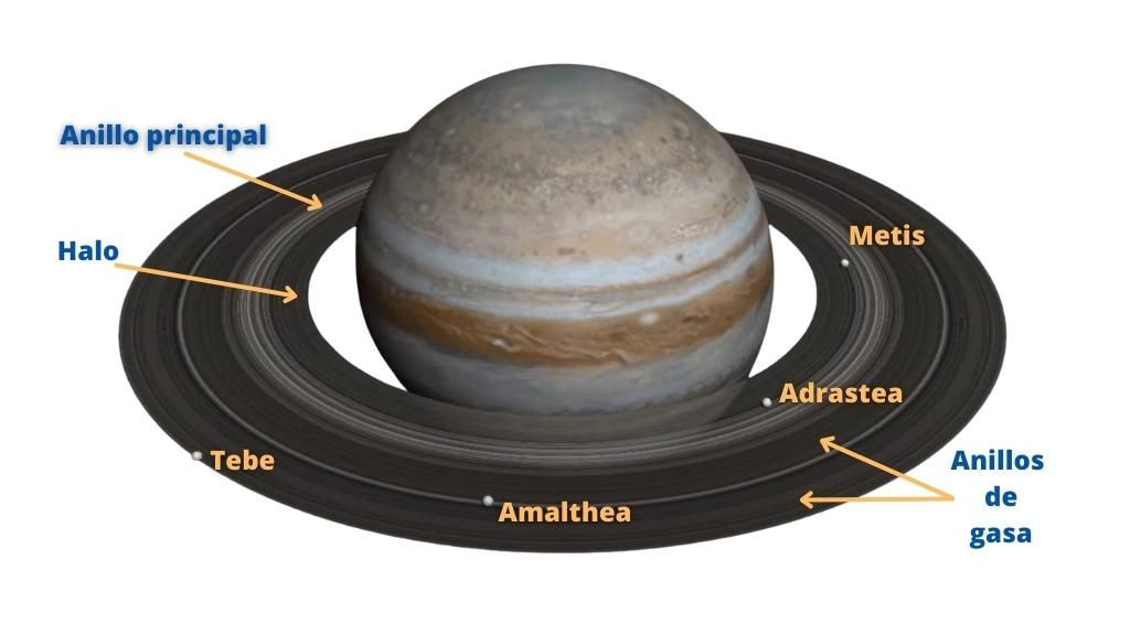 Imagen de Júpiter con sus anillos con indicaciones de los diferentes anillos, sus estructura y los nombres que reciben.