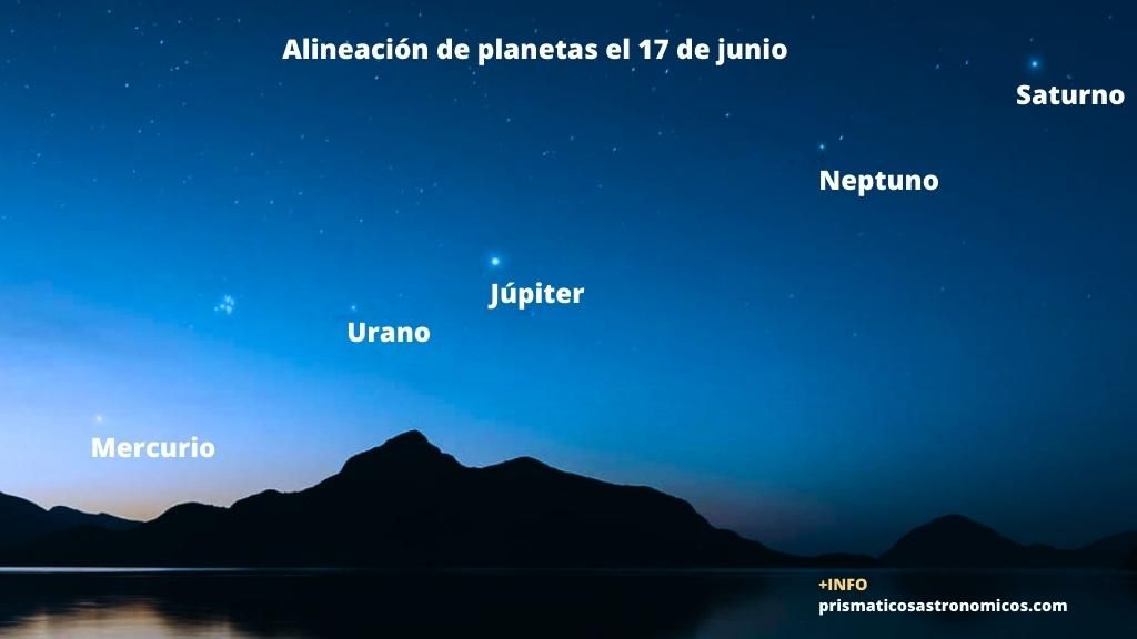 Dibujo representativo de la alineación de los planetas Urano, Mercurio, Júpiter, Neptuno y Saturno a mediados de junio de 2023.
