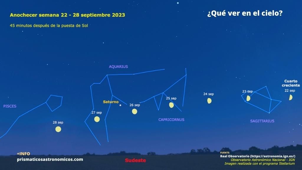 Imagen sobre qué planetas y eventos astronómicos son visibles la cuarta semana de septiembre al anochecer.